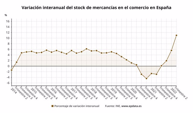Variación interanual del stock de mercancías en España (INE)