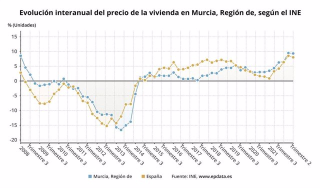 Gráfica que muestra la evolución de los precios de la vivienda libre en la Región
