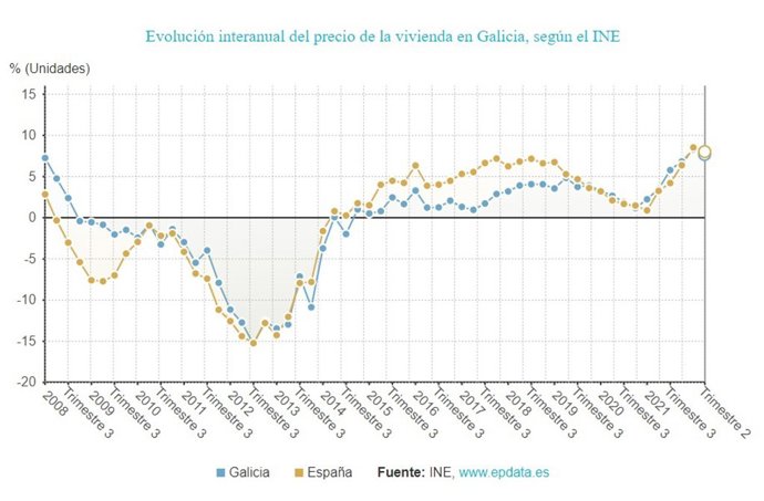 Evolución interanual del precio de la vivienda libre en Galicia.