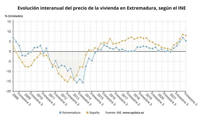 Evolución del precio de la vivienda en Extremadura.