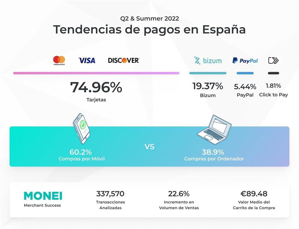 El segundo informe sobre los métodos de pago realizado por Monei.