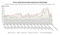 El precio de la luz subirá un 1,35% este viernes, hasta los 245,93 euros/MWh