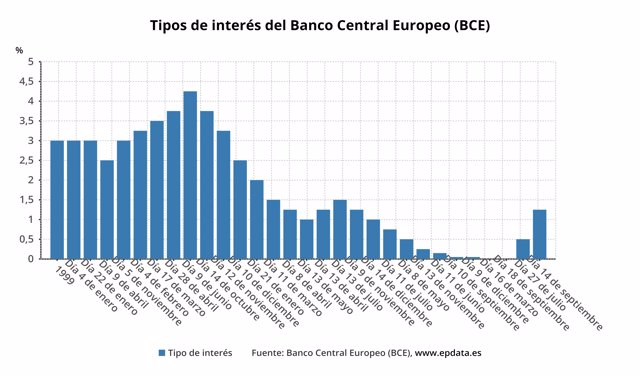 Tipo de interés del Banco Central Europeo (BCE)