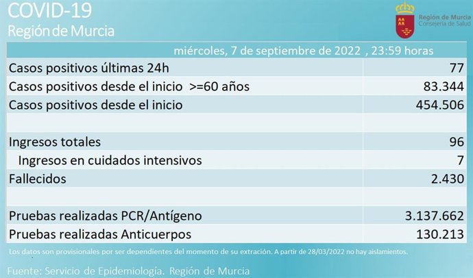 Balance de casos de coronavirus en la Región de Murcia