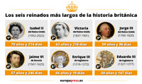 Isabel II muere como la segunda monarca más longeva del mundo tras 70 años y 214 días de reinado