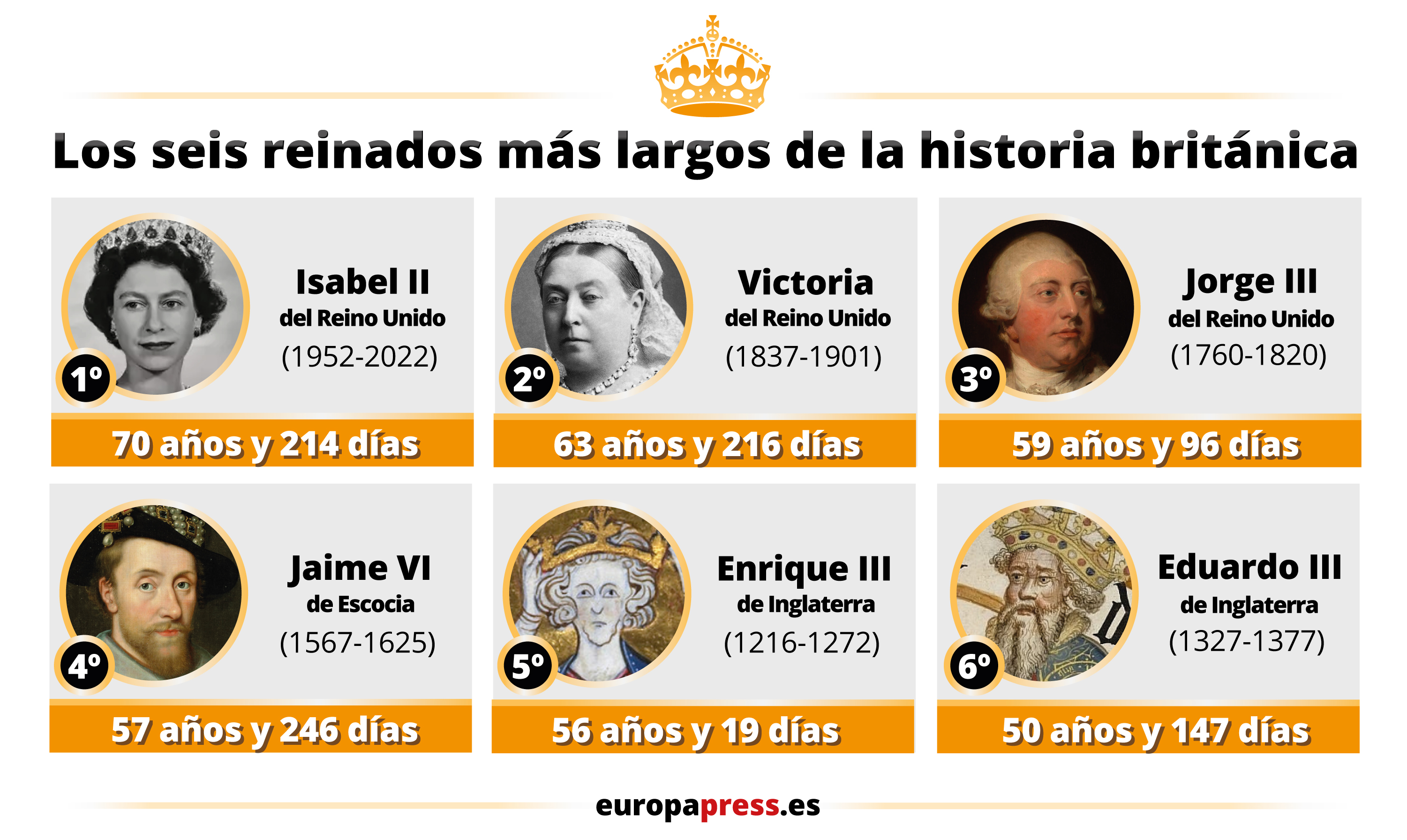 Gráfico que compara el reinado de Isabel II con el de otros monarcas de la historia de Gran Bretaña