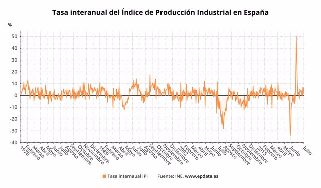 Tasa interanual de la producción industrial en España (INE)