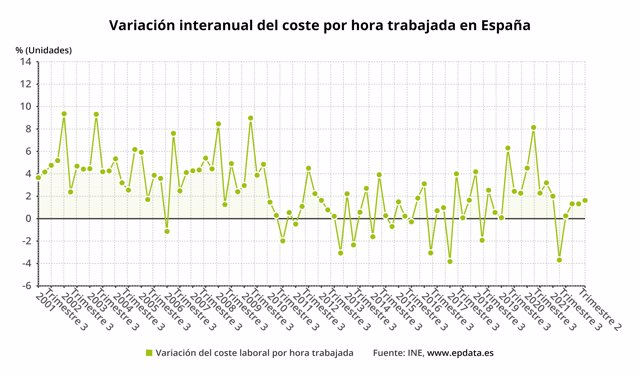 Variación interanual del coste laboral por hora trabajada en España (INE)