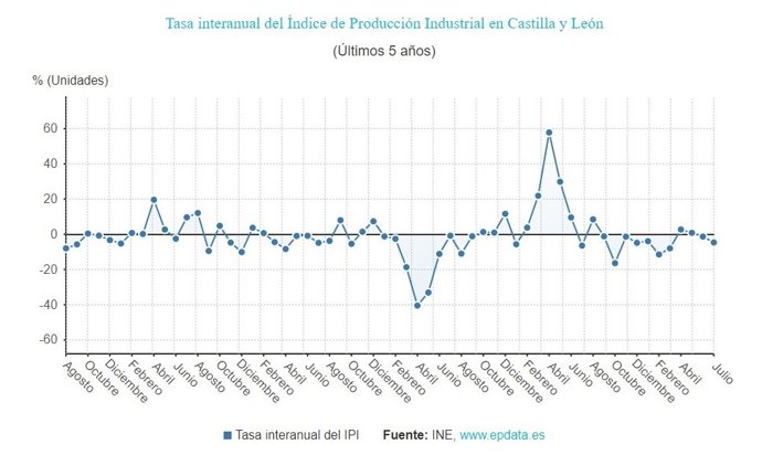 Gráfico de elaboración propia sobre la evolución del IPI en CyL hasta julio de 2022