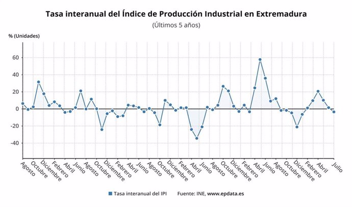 Tasa del Índice de Producción Industrial en Extremadura
