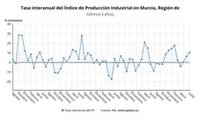 El índice de producción industrial aumenta en la Región un 10,4% en julio, el segundo mayor ascenso por CCAA