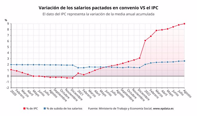 Evolución de los salarios según convenio y del IPC