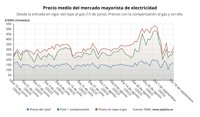 El precio de la luz subirá un 15% este sábado, hasta los 282,91 euros/MWh