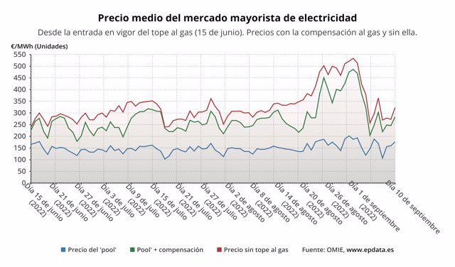 Evolución del precio de la luz con y sin compensación al gas