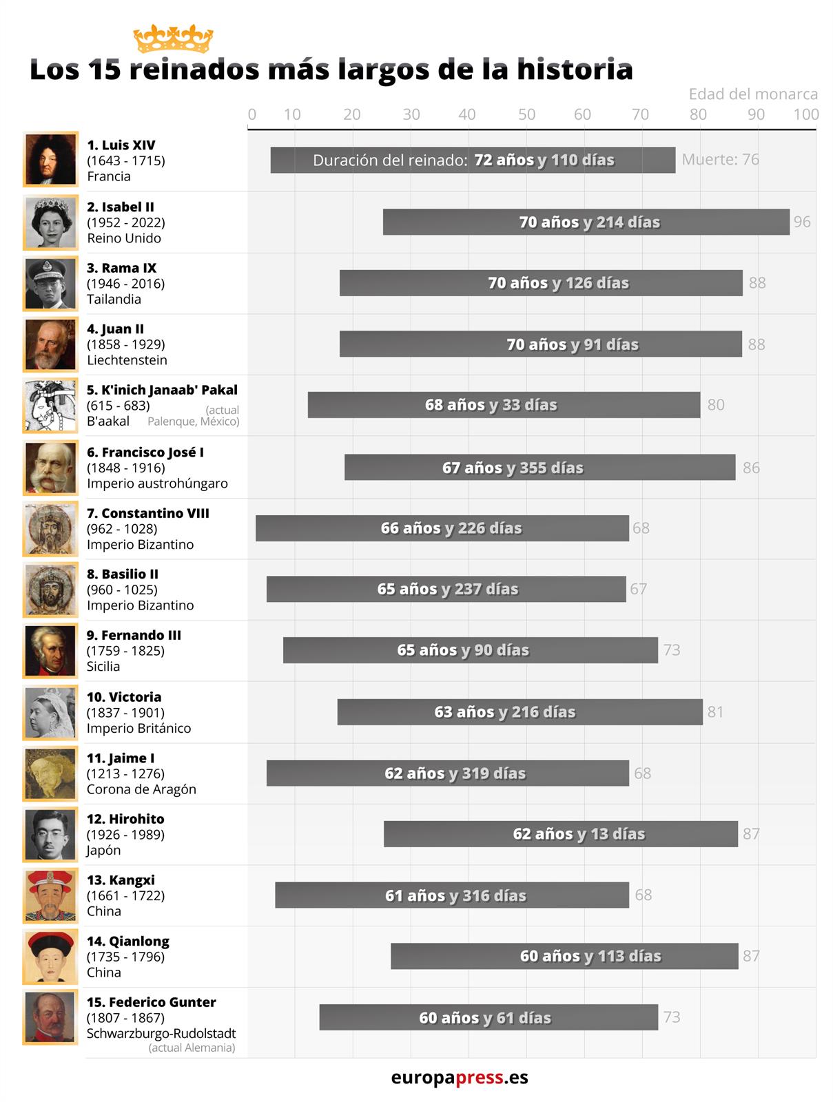 Gráfico con los quince reinados más largos de la historia