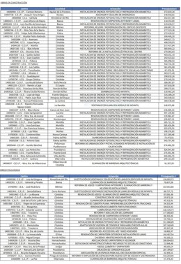 Cuadro de las obras en ejecución y ya concluidas este año por la Junta en colegios e institutos de Córdoba.