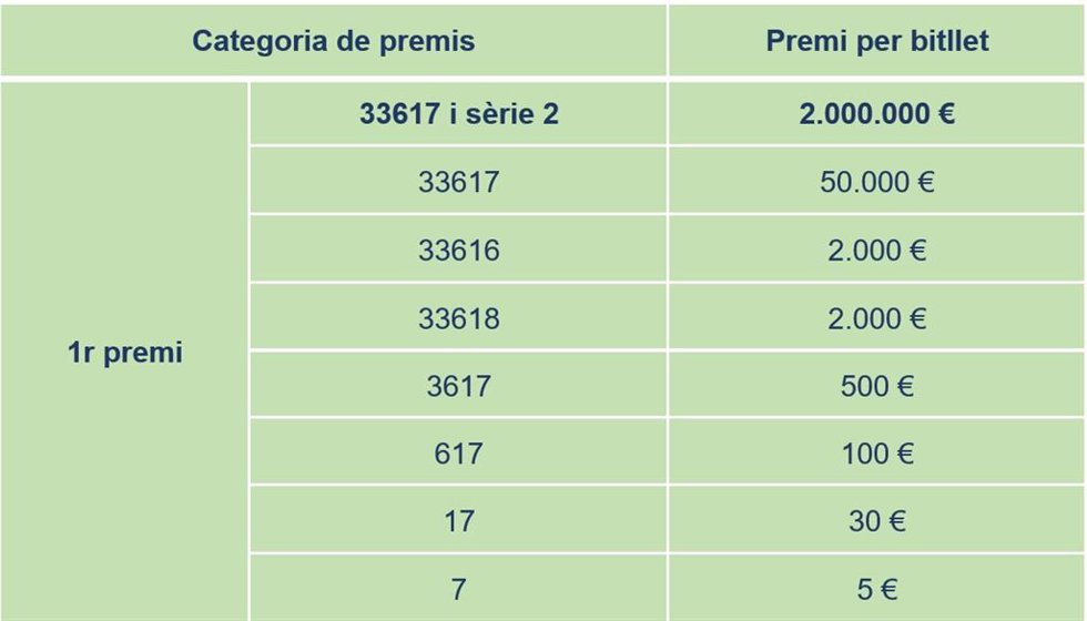 Cuadro del número premiado en el sorteo de 'La Grossa de la Diada' de 2022