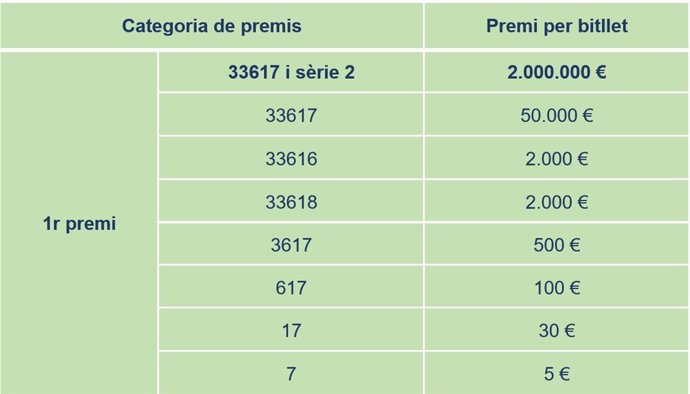 Quadre del número premiat en el sorteig de 'La Grossa de la Diada' del 2022