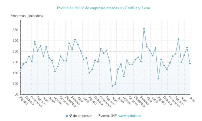 Gráfico de elaboración propia sobre la evolución de las sociedades mercantiles creadas en CyL hasta julio de 2022