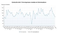 La creación de empresas cae un 15,3% en julio en Extremadura, casi un punto más que la media nacional