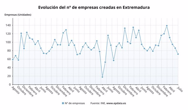 Evolución del número de empresas creadas en Extremadura