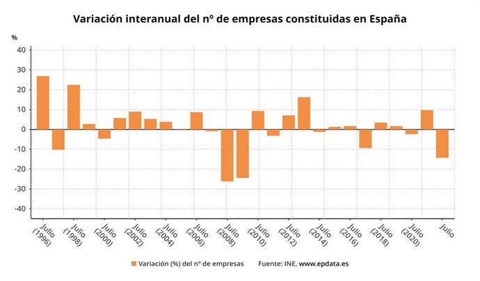 La creación de empresas se desploma un 14,4% en julio y las ...