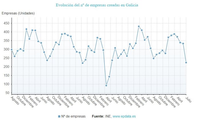 Evolución de las empresas en julio de 2022 en Galicia