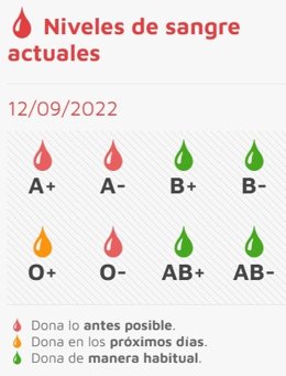 Gráfico del Centrro de Hemoterapia y Hemodonación con los datos de las reservas de sangre a 12 de septiembre de 2022