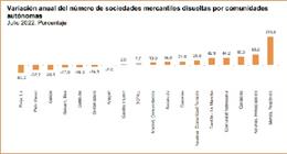 UGT señala que la caída en la creación de empresas es otro perjuicio de la pérdida de poder adquisitivo de los salarios.