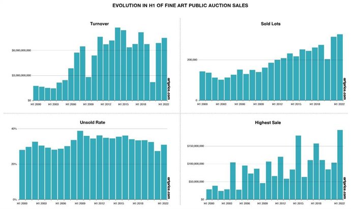 Four indicators of the health of global Fine Art auction activity in H1 2022