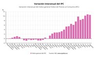 El IPC se modera al 10,5% en agosto, menos de lo esperado, con el precio de los alimentos disparado