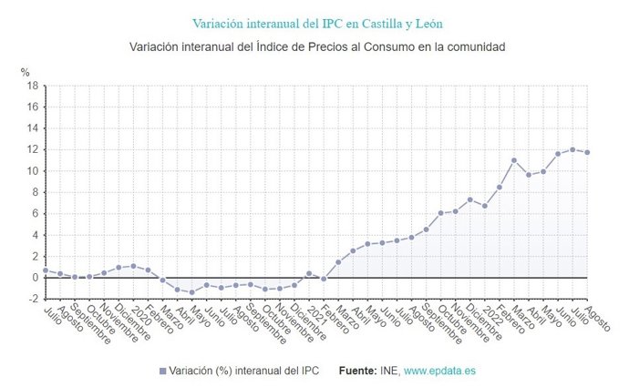 Gráfico de elaboración propia sobre la evolución de los precios en CyL hasta agosto de 2022