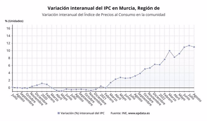 Gráfica que muestra la evolución del IPC en la Región de Murcia