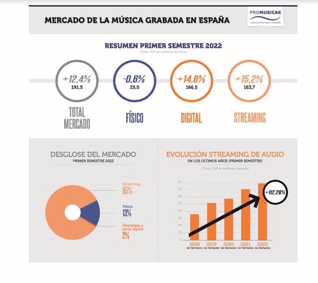 Infografía sobre el mercado de la música grabada en España.