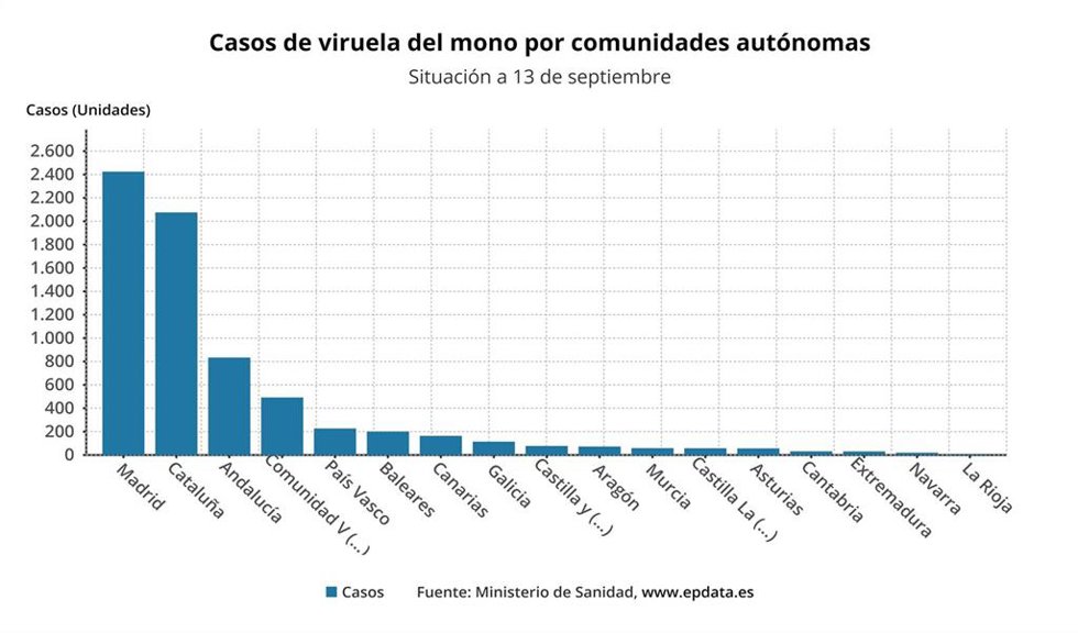 Casos de viruela del mono por comunidades autónomas