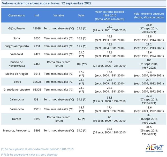 Gráfico elaborado por la Aemet con los datos de las temperaturas máximas en la noche del 12 de septiembre