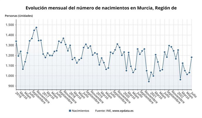 Evolución mensual del número de nacimientos en la Región de Murcia