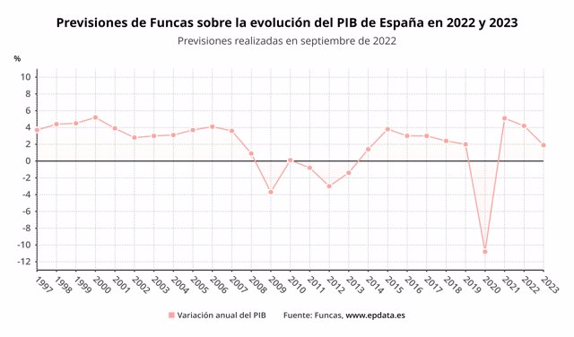 Previsiones de Funcas sobre la evolución del PIB en España