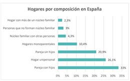 Hogares por composición en España.