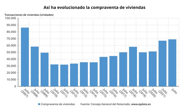 Evolución de la compraventa de viviendas en España, según los notarios