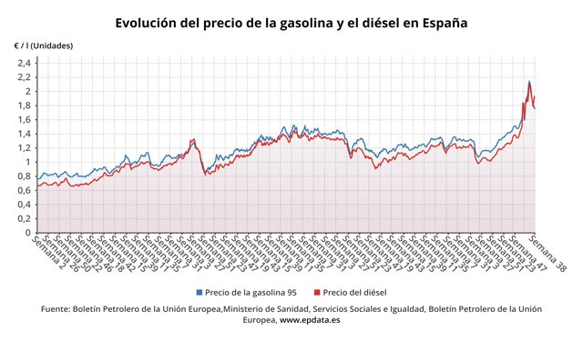 Evolución del precio de la gasolina y del diésel en España