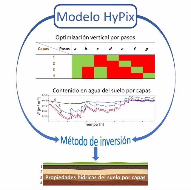 Esquema de aplicación del modelo HyPix para la obtención de las propiedades hídricas del suelo.