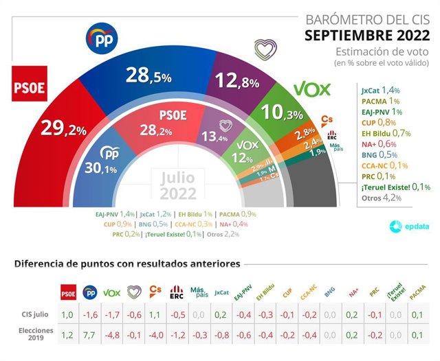 Gràfic d'estimació de vot del CIS del mes de setembre
