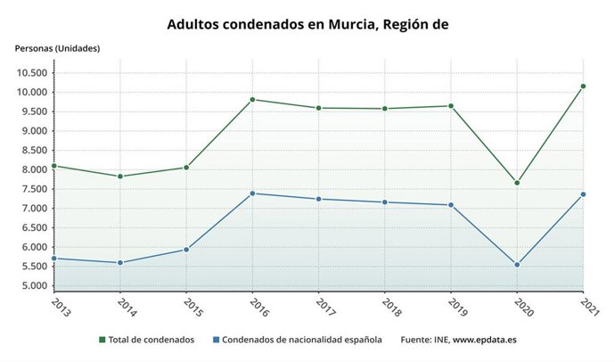Gráfico que muestra la evolución de los adultos condenados en la Región