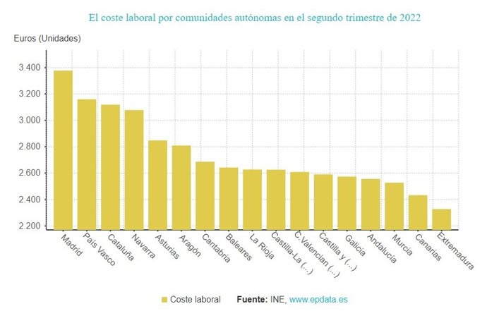 Gráfico de elaboración propia sobre la evolución del coste laboral en las distintas CCAA
