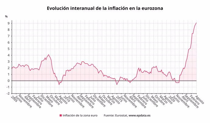 Evolución interanual de la inflación en la eurozona (Eurostat)