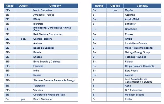 Ranking de Standard Ethics