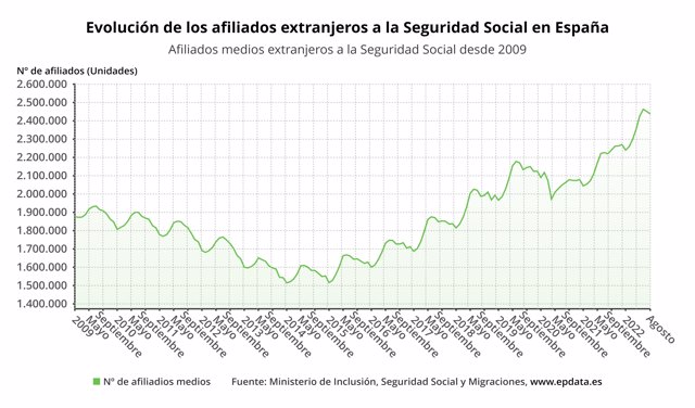 Evolución del número de afiliados extranjeros a la Seguridad Social