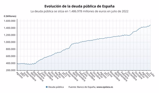 Evolución de la deuda pública mensual de España (Banco de España)