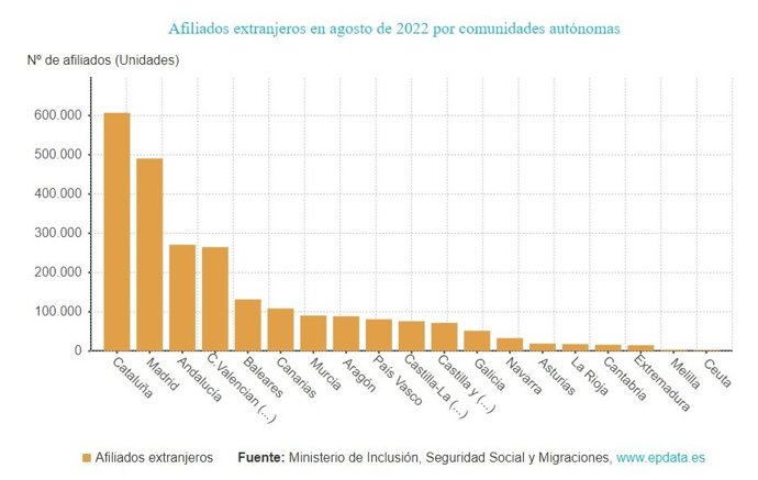 Gráfico de elaboración propia sobre la evolución de trabajadores extranjeros en CyL hasta agosto de 2022